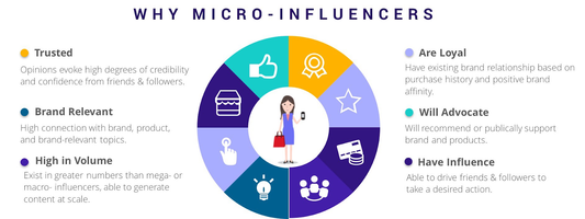 Why Are Micro-Influencers A Hot Commodity?